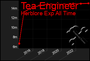 Total Graph of Tea Engineer