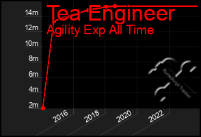 Total Graph of Tea Engineer