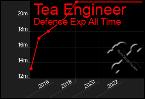 Total Graph of Tea Engineer