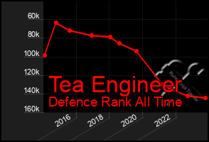 Total Graph of Tea Engineer