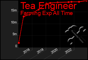 Total Graph of Tea Engineer