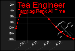 Total Graph of Tea Engineer