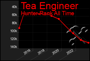 Total Graph of Tea Engineer