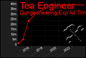 Total Graph of Tea Engineer