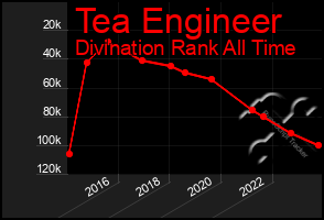 Total Graph of Tea Engineer