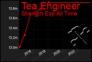 Total Graph of Tea Engineer