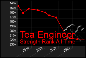 Total Graph of Tea Engineer