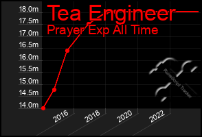 Total Graph of Tea Engineer