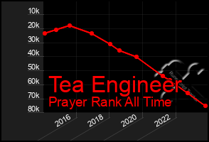 Total Graph of Tea Engineer