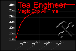 Total Graph of Tea Engineer