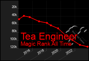 Total Graph of Tea Engineer