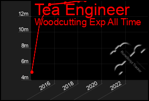 Total Graph of Tea Engineer