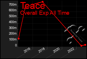 Total Graph of Teace