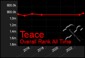 Total Graph of Teace