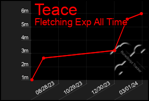 Total Graph of Teace