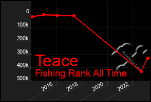 Total Graph of Teace