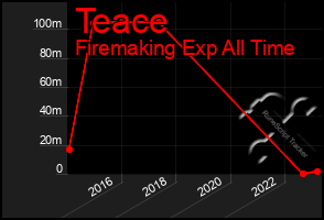 Total Graph of Teace