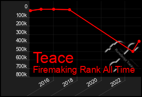 Total Graph of Teace