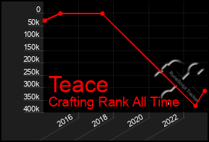 Total Graph of Teace