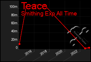 Total Graph of Teace