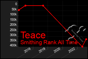 Total Graph of Teace