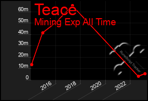 Total Graph of Teace