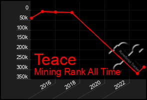 Total Graph of Teace