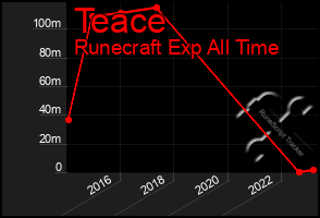 Total Graph of Teace