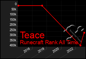 Total Graph of Teace