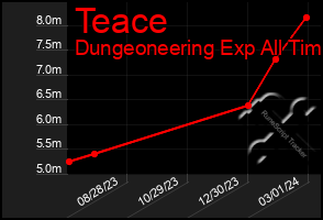 Total Graph of Teace