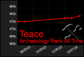 Total Graph of Teace