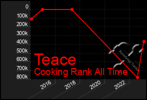 Total Graph of Teace