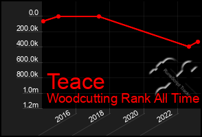 Total Graph of Teace