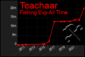 Total Graph of Teachaar