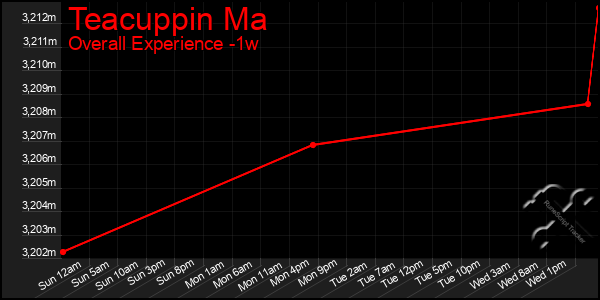 Last 7 Days Graph of Teacuppin Ma