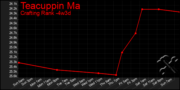 Last 31 Days Graph of Teacuppin Ma