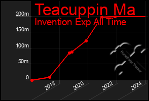 Total Graph of Teacuppin Ma