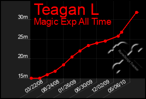 Total Graph of Teagan L