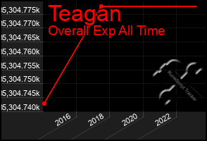 Total Graph of Teagan