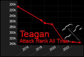 Total Graph of Teagan