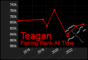 Total Graph of Teagan