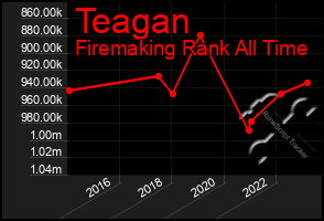 Total Graph of Teagan