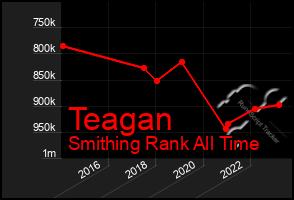 Total Graph of Teagan