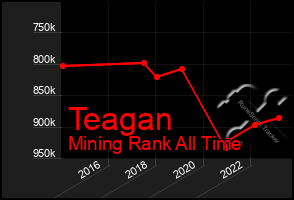 Total Graph of Teagan