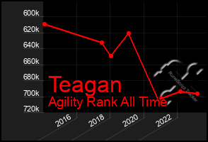 Total Graph of Teagan