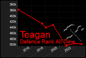 Total Graph of Teagan