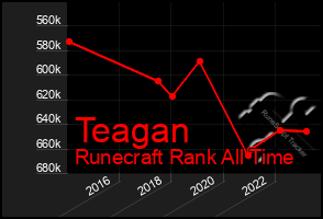 Total Graph of Teagan