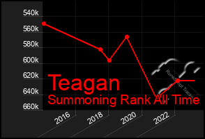 Total Graph of Teagan