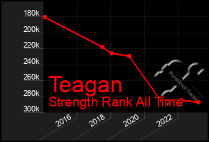 Total Graph of Teagan