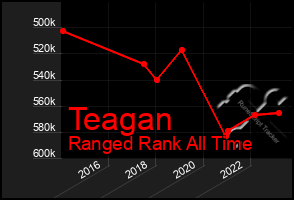 Total Graph of Teagan